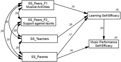 Social Support as a Facilitator of Musical Self-Efficacy